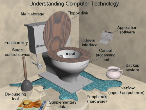 Understanding computer technology